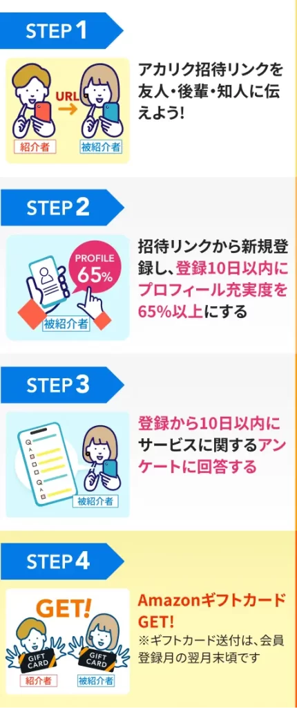 アカリクのキャンペーンの手順を詳細に記した画像(SP版)