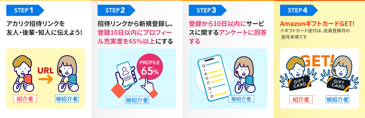 アカリクのキャンペーンの手順を詳細に記した画像(PC版)