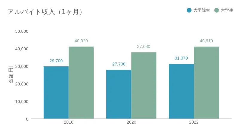 大学院生と大学生のアルバイトの収入を示すグラフです。大学院生は約3万円、大学生は約4万円であることを示しています。