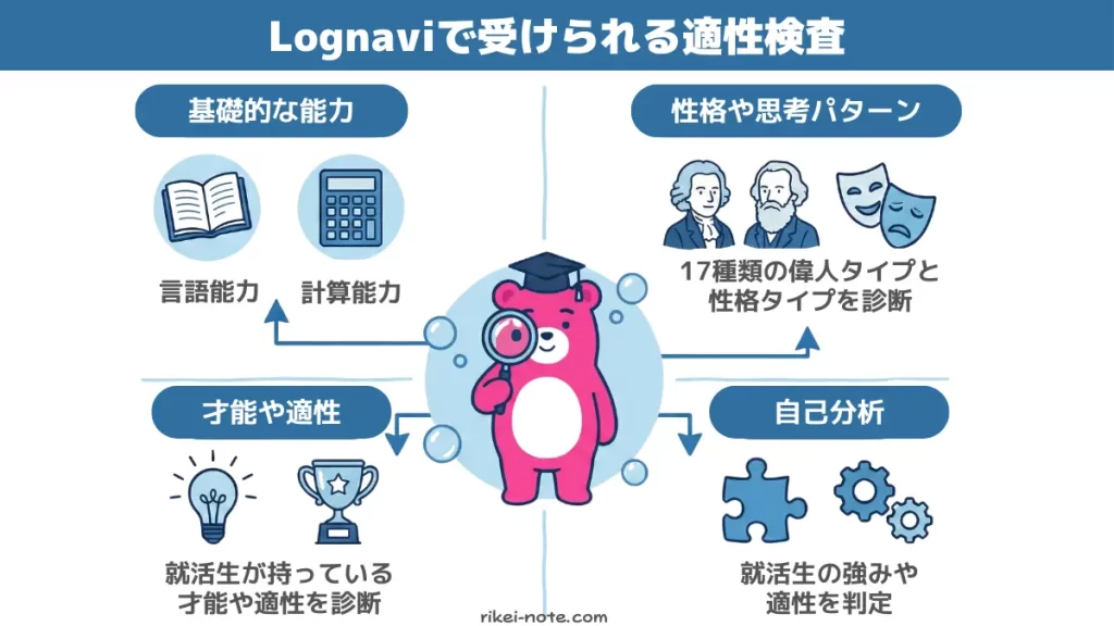 ログナビの適性検査で検査ができる内容を図解した画像